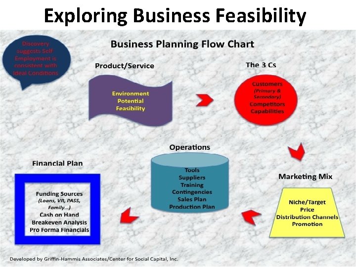 Exploring Business Feasibility 