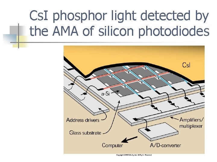Cs. I phosphor light detected by the AMA of silicon photodiodes 