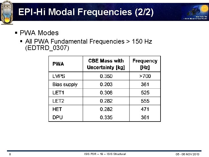EPI-Hi Modal Frequencies (2/2) Solar Probe Plus A NASA Mission to Touch the Sun