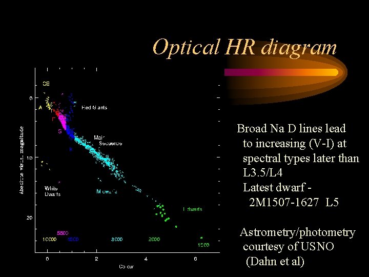 Optical HR diagram Broad Na D lines lead to increasing (V-I) at spectral types