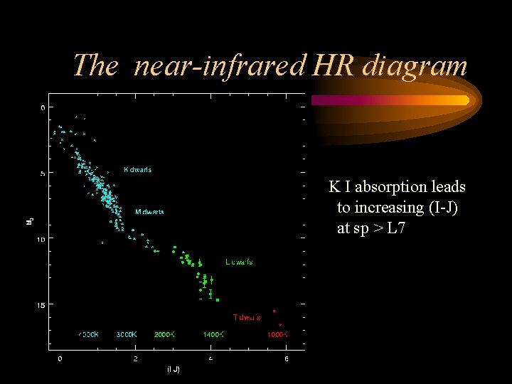 The near-infrared HR diagram K I absorption leads to increasing (I-J) at sp >