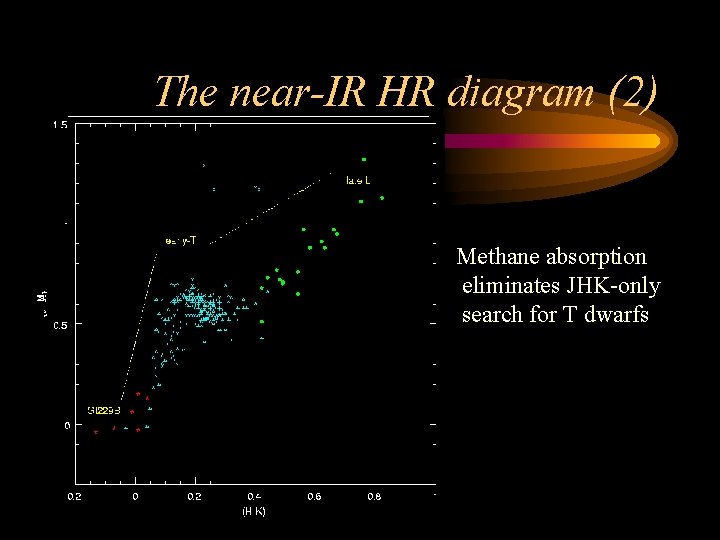 The near-IR HR diagram (2) Methane absorption eliminates JHK-only search for T dwarfs 