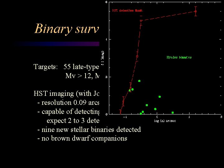 Binary surveys: the Hyades (1) Targets: 55 late-type M dwarfs Mv > 12, Mass