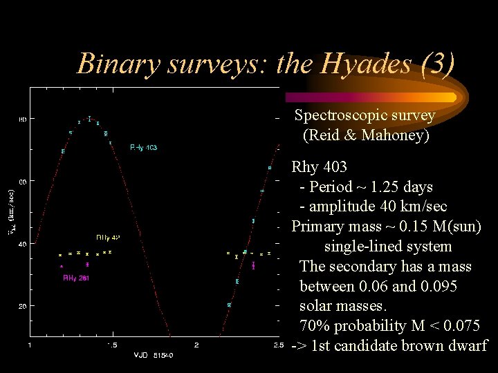 Binary surveys: the Hyades (3) Spectroscopic survey (Reid & Mahoney) Rhy 403 - Period