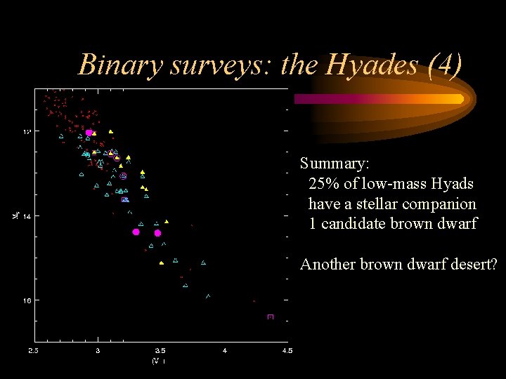 Binary surveys: the Hyades (4) Summary: 25% of low-mass Hyads have a stellar companion