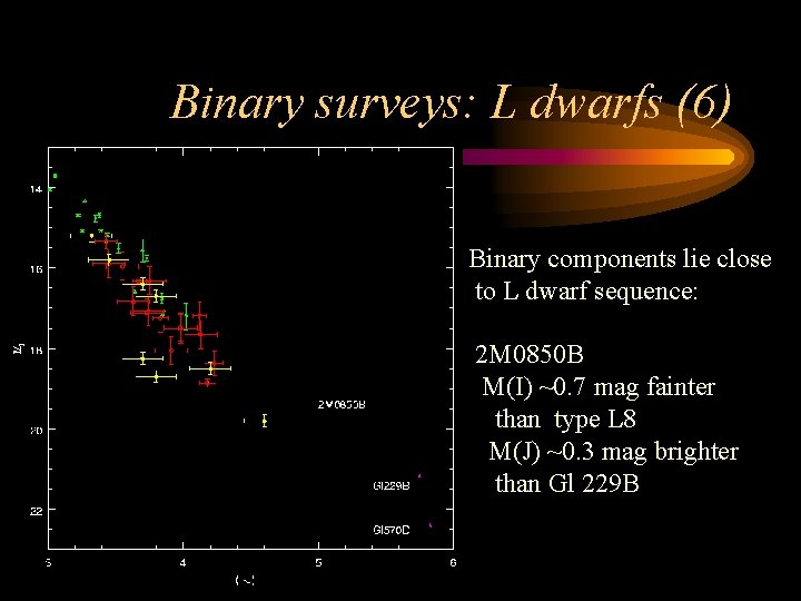 Binary surveys: L dwarfs (6) Binary components lie close to L dwarf sequence: 2