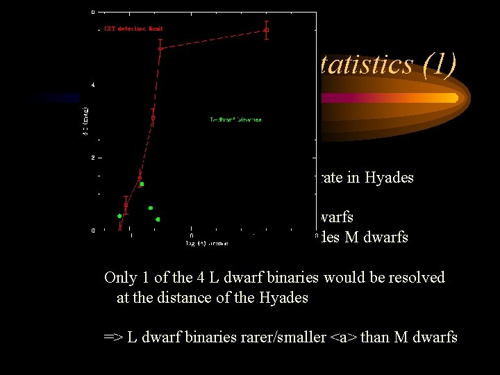 L dwarf binary statistics (1) Four detections from 20 targets --> comparable with detection
