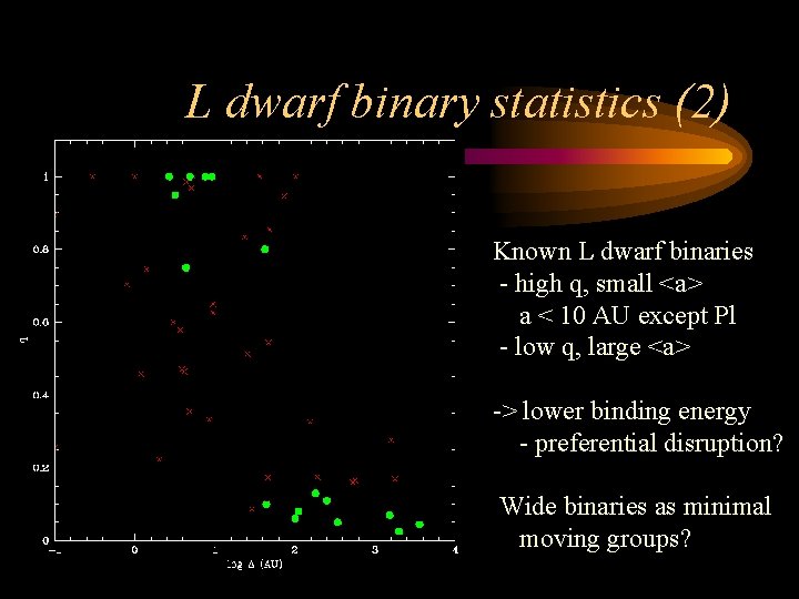 L dwarf binary statistics (2) Known L dwarf binaries - high q, small <a>