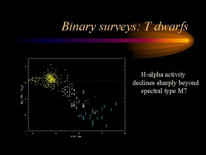 Binary surveys: T dwarfs H-alpha activity declines sharply beyond spectral type M 7 