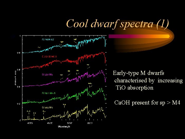 Cool dwarf spectra (1) Early-type M dwarfs characterised by increasing Ti. O absorption Ca.