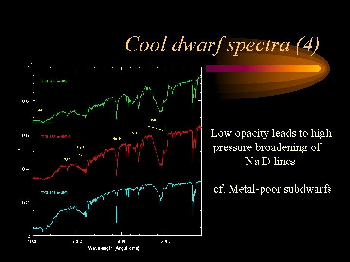 Cool dwarf spectra (4) Low opacity leads to high pressure broadening of Na D