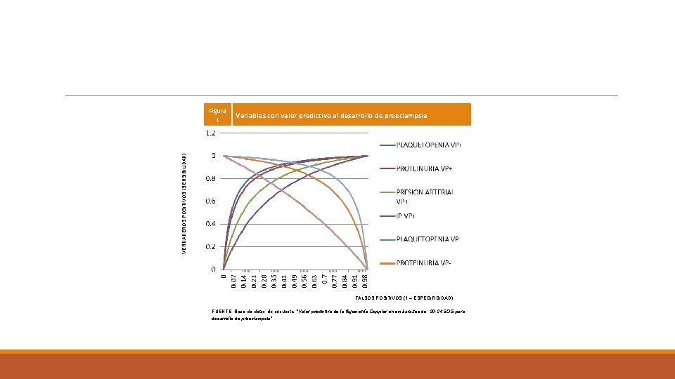 Variables con valor predictivo al desarrollo de preeclampsia VERDADEROS POSITIVOS (SENSIBILIDAD) Figura 1 FALSOS