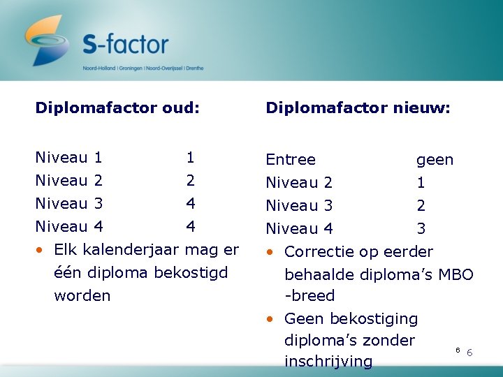 Diplomafactor oud: Diplomafactor nieuw: Niveau 1 Entree 1 Niveau 2 2 Niveau 3 4