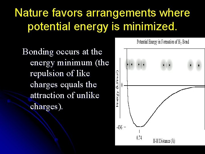 Nature favors arrangements where potential energy is minimized. Bonding occurs at the energy minimum