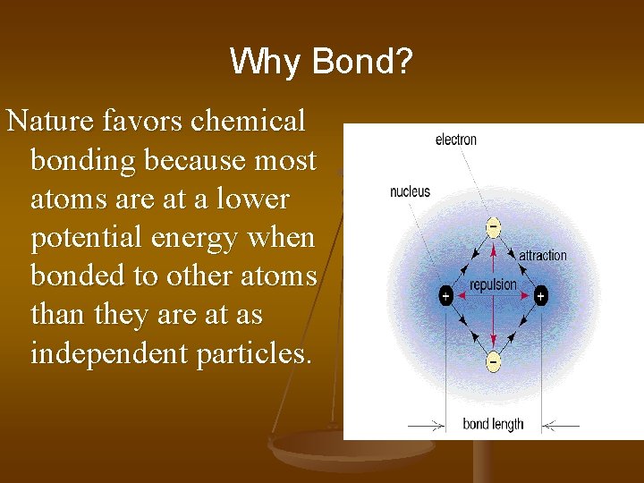 Why Bond? Nature favors chemical bonding because most atoms are at a lower potential