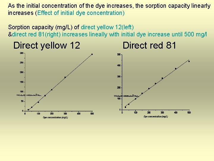 As the initial concentration of the dye increases, the sorption capacity linearly increases (Effect
