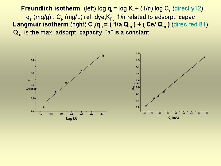 Freundlich isotherm (left) log qe= log KF+ (1/n) log Ce (direct y 12) qe