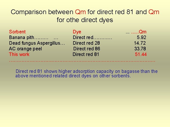 Comparison between Qm for direct red 81 and Qm for othe direct dyes Sorbent