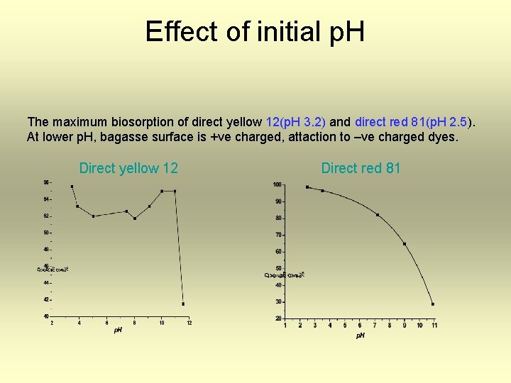 Effect of initial p. H The maximum biosorption of direct yellow 12(p. H 3.