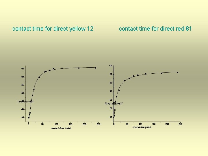 contact time for direct yellow 12 contact time for direct red 81 