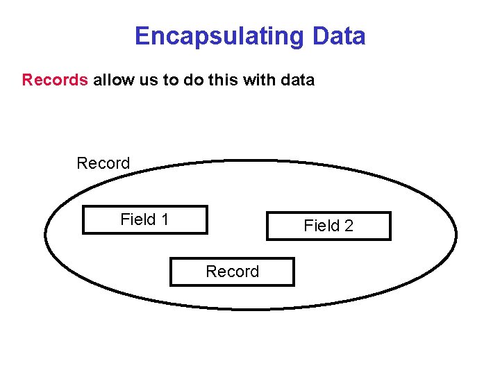 Encapsulating Data Records allow us to do this with data Record Field 1 Field