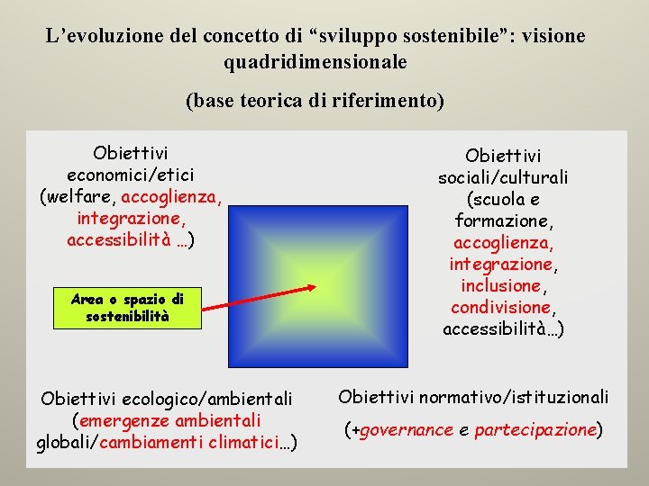 L’evoluzione del concetto di “sviluppo sostenibile”: visione quadridimensionale (base teorica di riferimento) Obiettivi economici/etici