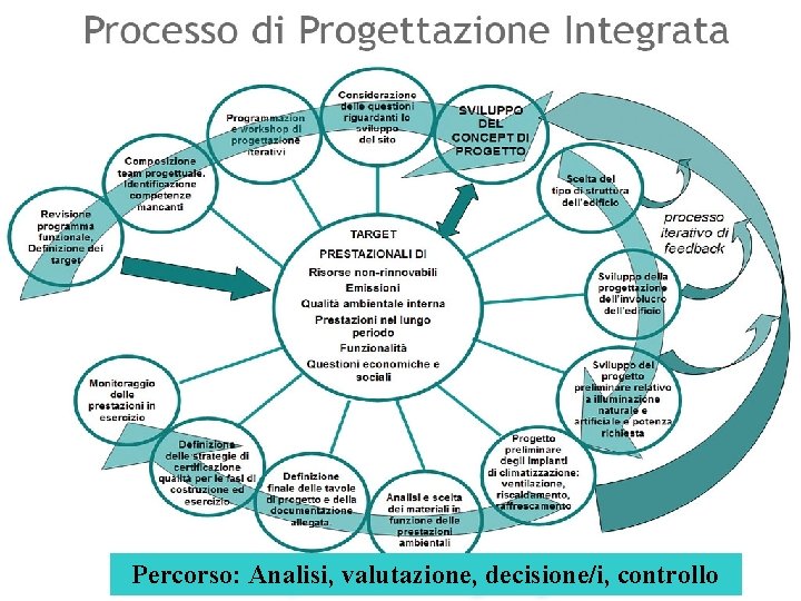 Percorso: Analisi, valutazione, decisione/i, controllo 