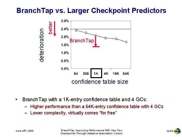 better deterioration Branch. Tap vs. Larger Checkpoint Predictors Branch. Tap confidence table size •