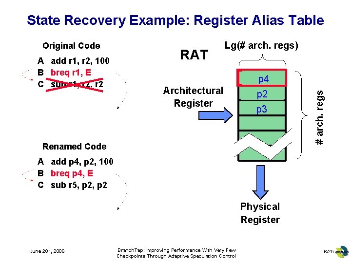 State Recovery Example: Register Alias Table A add r 1, r 2, 100 B