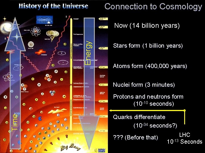 Connection to Cosmology Energy Now (14 billion years) Stars form (1 billion years) Atoms