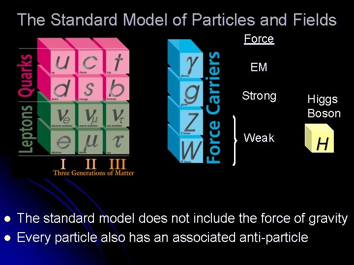 The Standard Model of Particles and Fields Force EM l l Strong Higgs Boson