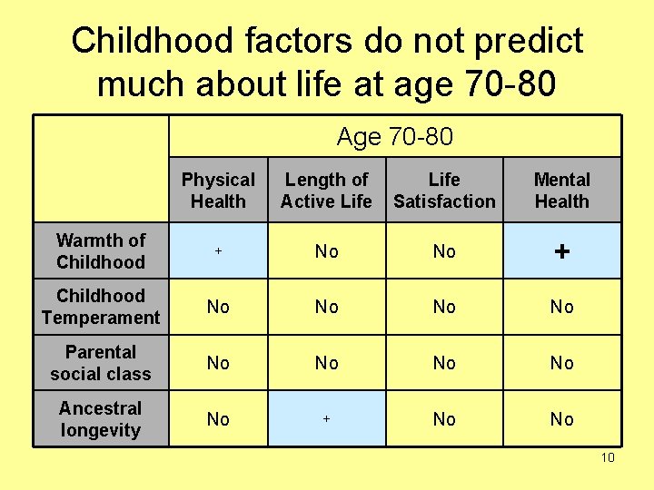 Childhood factors do not predict much about life at age 70 -80 Age 70