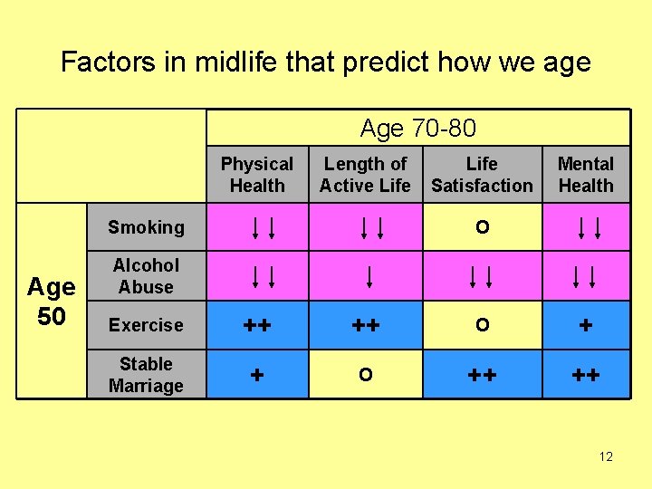 Factors in midlife that predict how we age Age 70 -80 Physical Health Length
