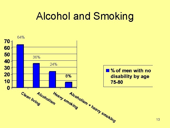 Alcohol and Smoking 64% 36% 24% 8% 13 