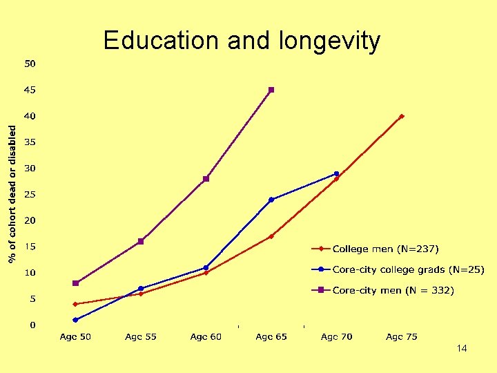Education and longevity 14 