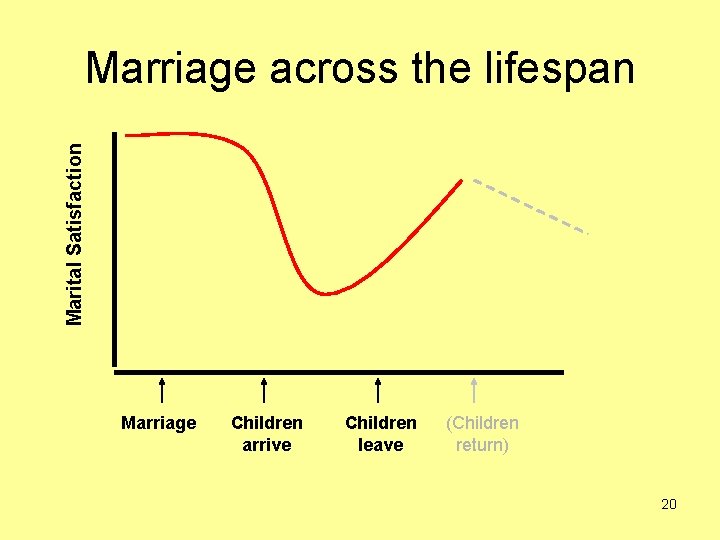 Marital Satisfaction Marriage across the lifespan Marriage Children arrive Children leave (Children return) 20
