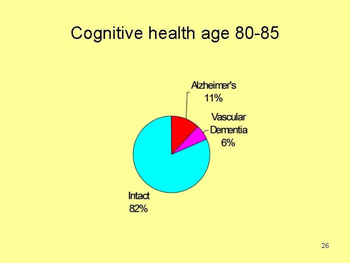 Cognitive health age 80 -85 26 