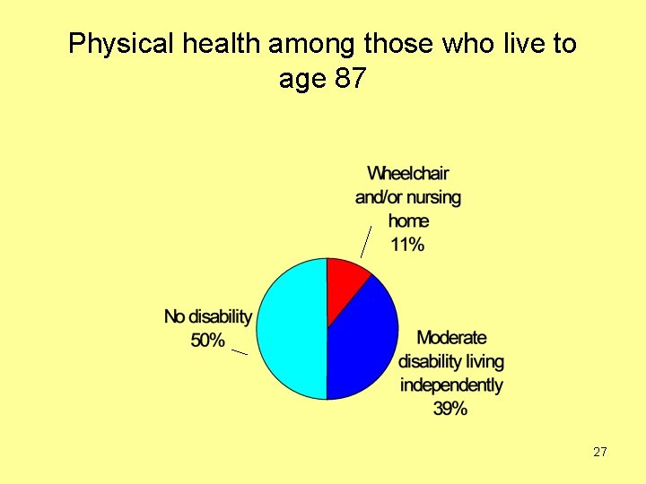 Physical health among those who live to age 87 27 