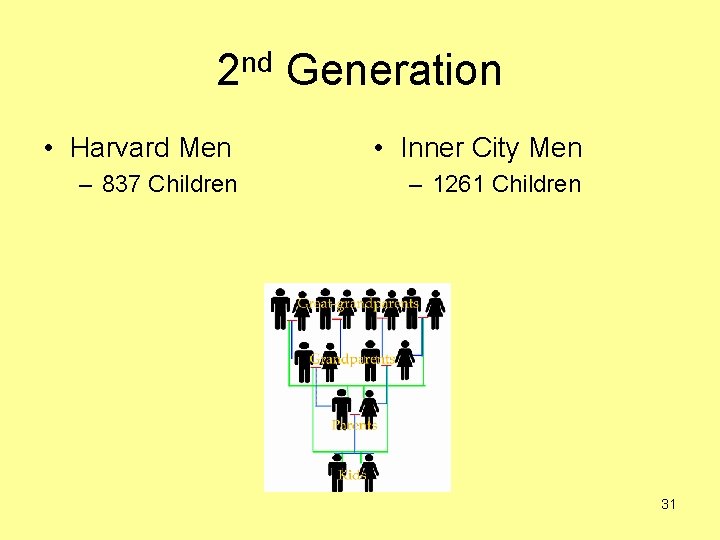 2 nd Generation • Harvard Men • Inner City Men – 837 Children –