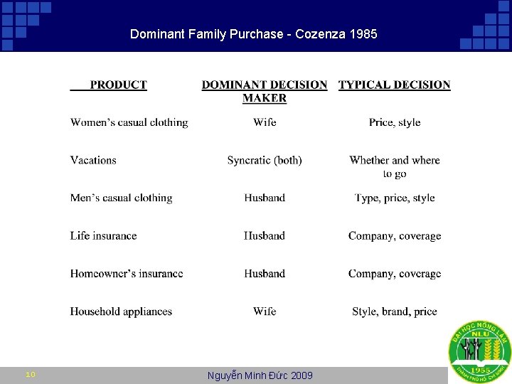 Dominant Family Purchase - Cozenza 1985 10 Nguyễn Minh Đức 2009 