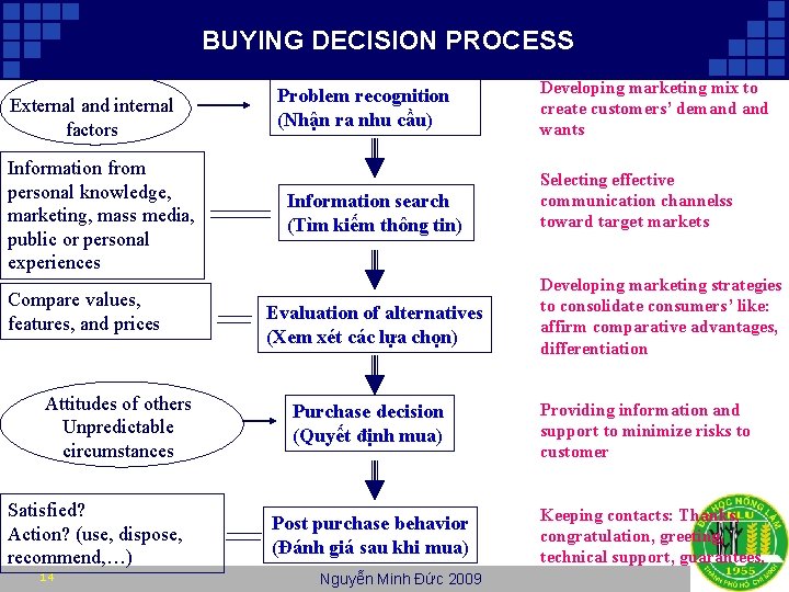BUYING DECISION PROCESS External and internal factors Information from personal knowledge, marketing, mass media,