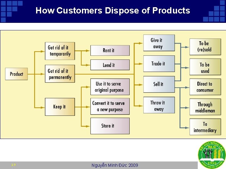 How Customers Dispose of Products 19 Nguyễn Minh Đức 2009 