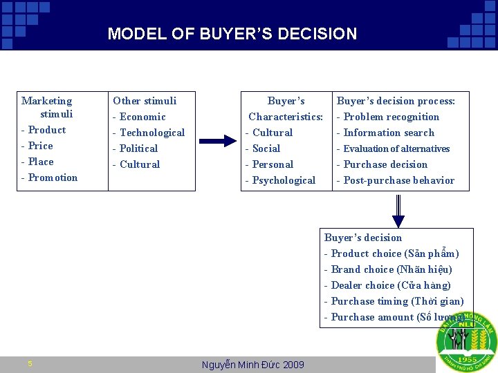 MODEL OF BUYER’S DECISION Marketing stimuli - Product - Price - Place - Promotion