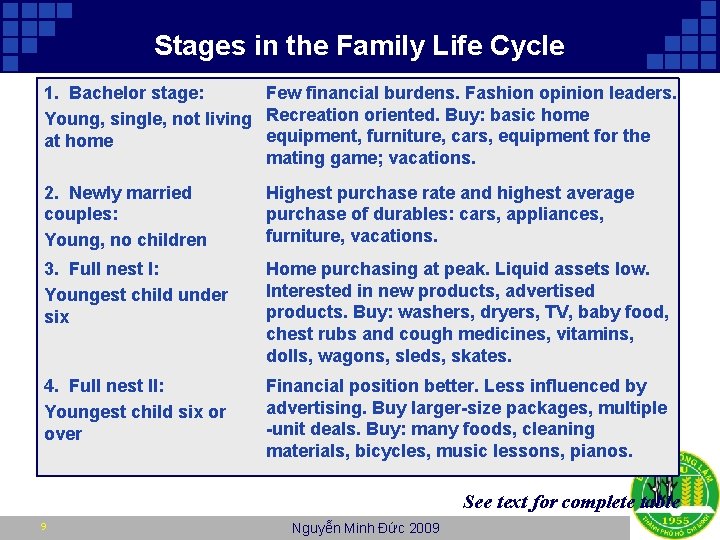Stages in. Stages the Family Life Table 7. 2: in the Family Life Cycle