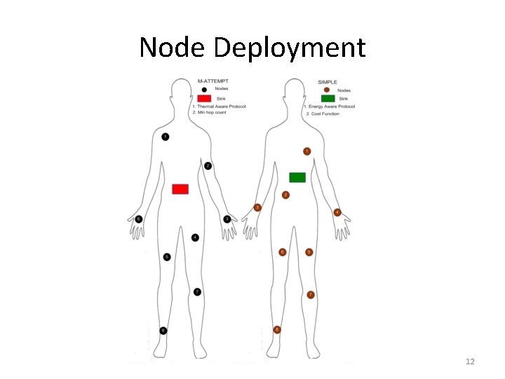 Node Deployment 12 