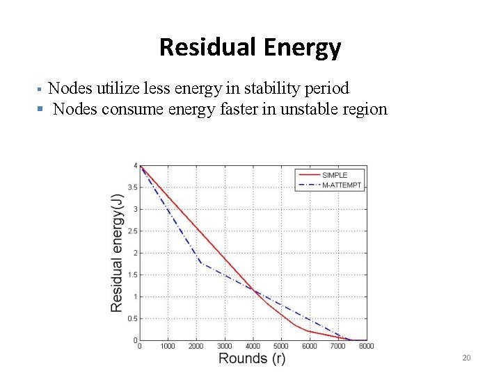 Residual Energy Nodes utilize less energy in stability period § Nodes consume energy faster