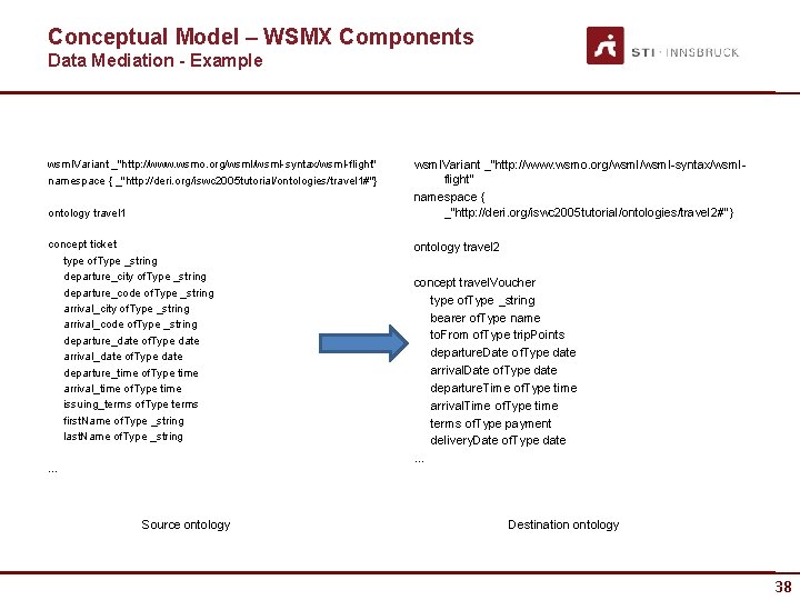 Conceptual Model – WSMX Components Data Mediation - Example wsml. Variant _"http: //www. wsmo.