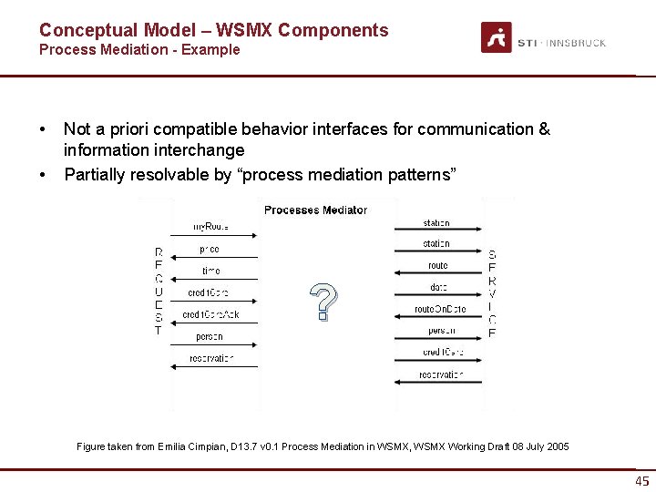 Conceptual Model – WSMX Components Process Mediation - Example • • Not a priori