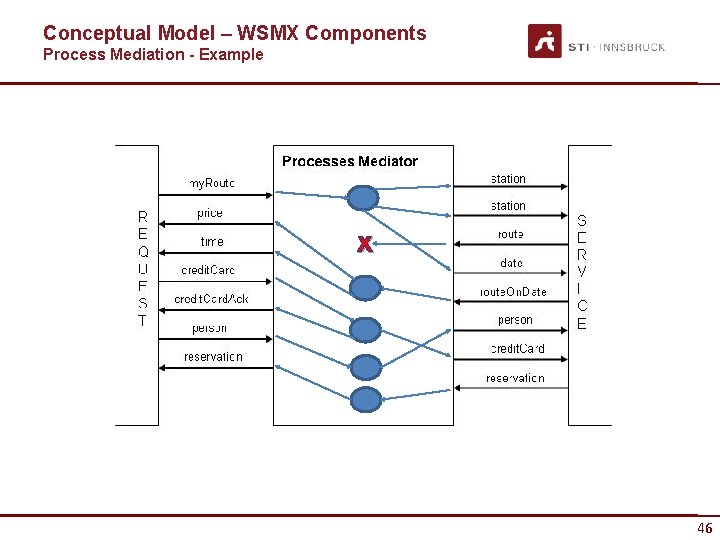 Conceptual Model – WSMX Components Process Mediation - Example x 46 