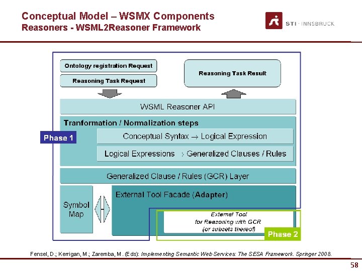 Conceptual Model – WSMX Components Reasoners - WSML 2 Reasoner Framework Fensel, D. ;
